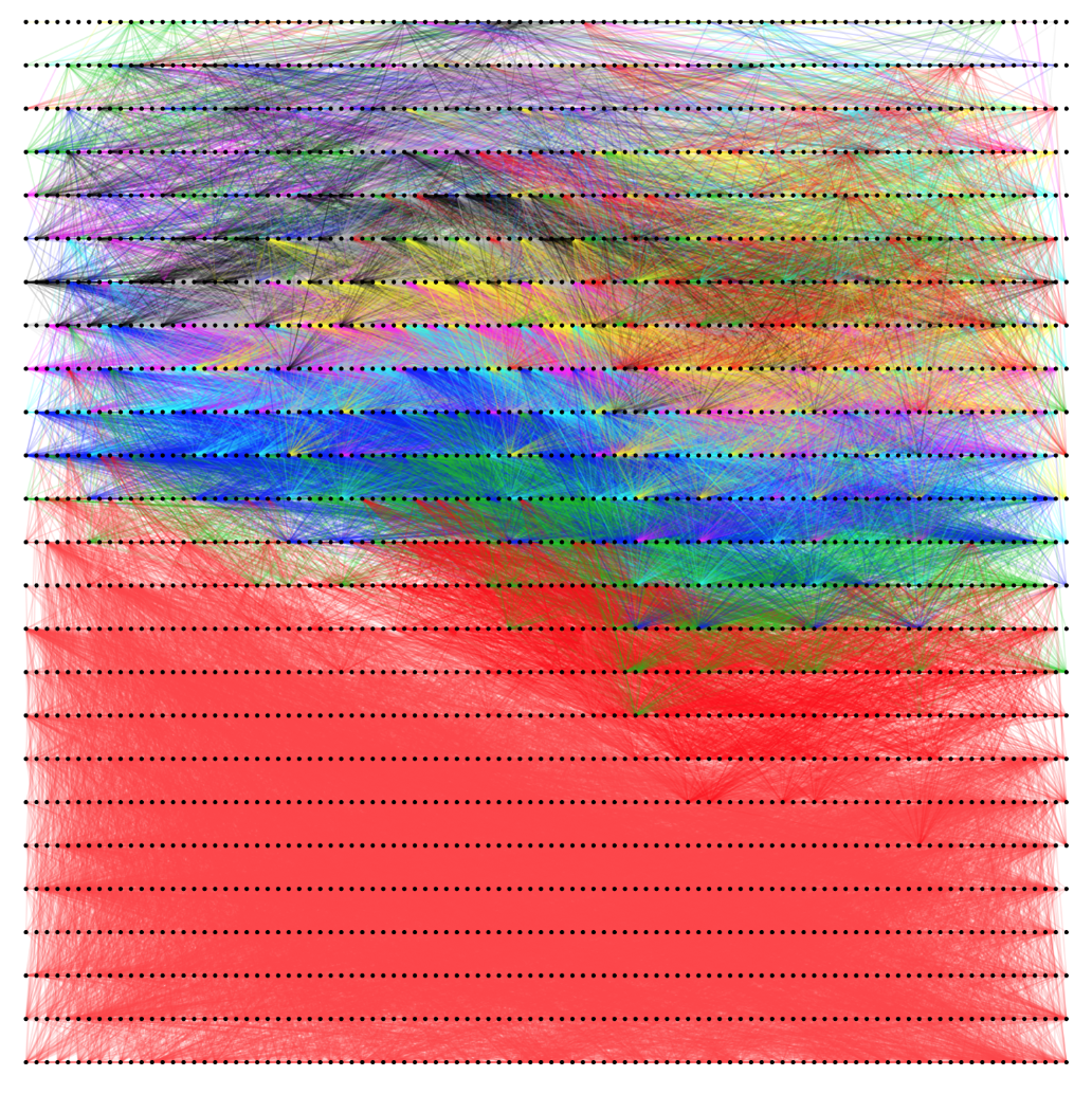 Technology evolution network